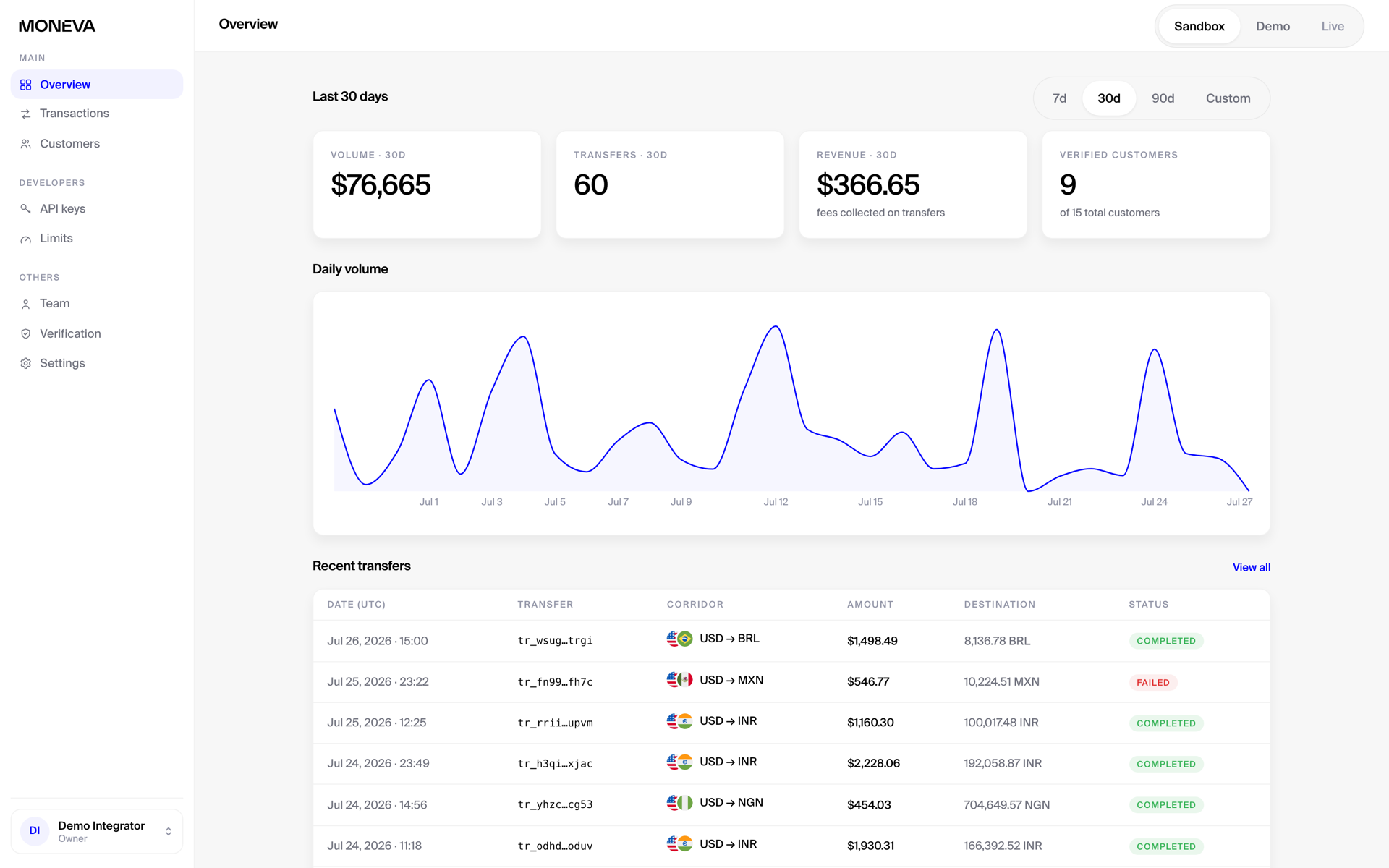 Moneva dashboard overview showing total volume, transfer counts, revenue, and recent activity for the current period.